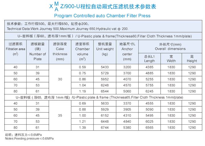 900機型程控自動廂式壓濾機技術(shù)參數(shù)表
