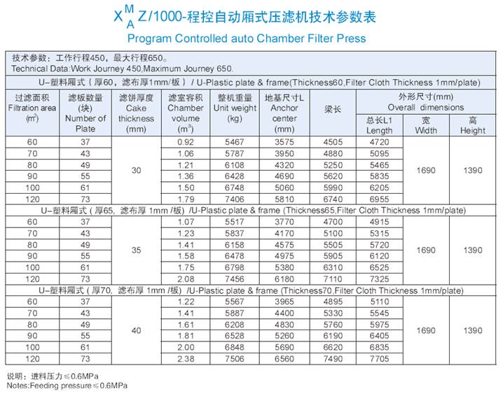 1000機型程控自動廂式壓濾機技術(shù)參數(shù)表