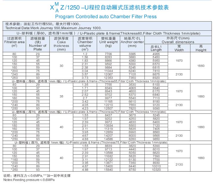 1250機型程控自動廂式壓濾機技術(shù)參數(shù)表