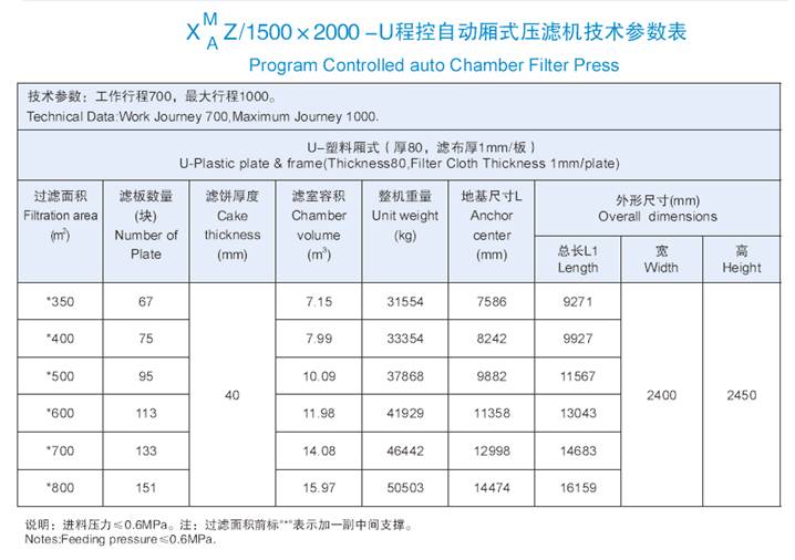 1500*2000機型程控自動廂式壓濾機技術(shù)參數(shù)表