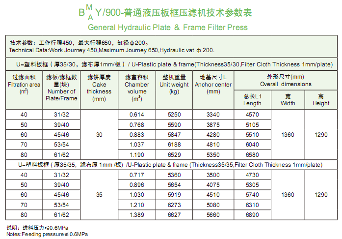 900型普通液壓板框壓濾機技術參數表