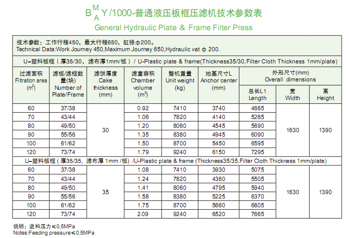 1000型普通液壓板框壓濾機技術參數表