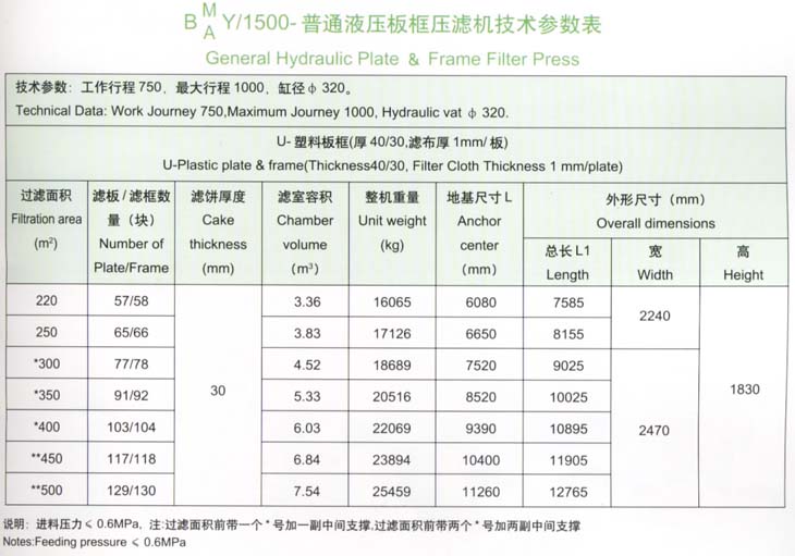 1500型普通液壓板框壓濾機技術參數表