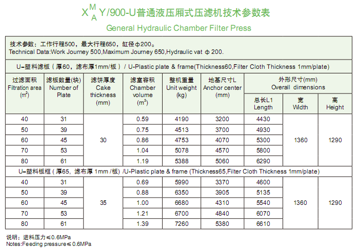 900型普通液壓廂式壓濾機技術參數表