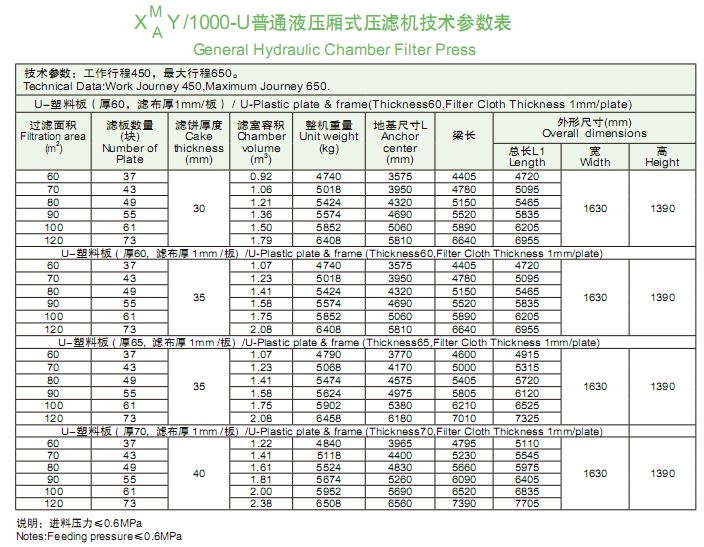 1000型普通液壓廂式壓濾機技術參數表