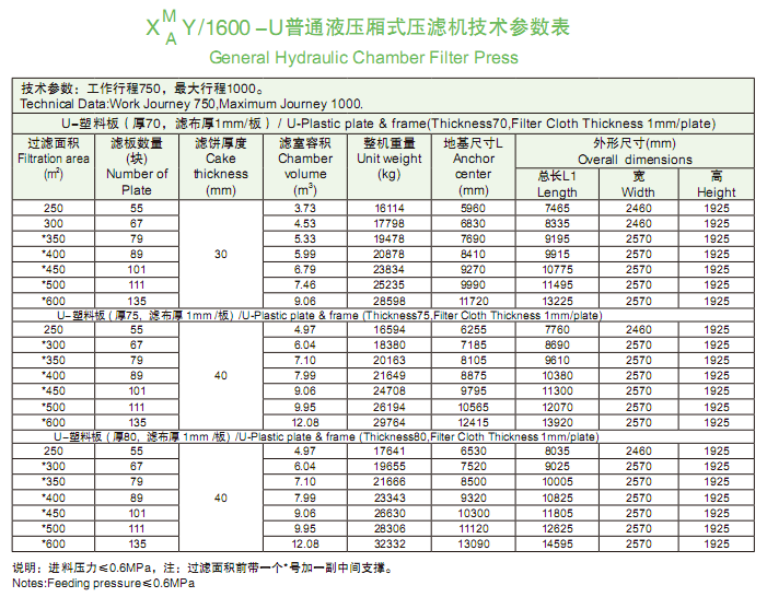 1600型普通液壓廂式壓濾機技術參數表