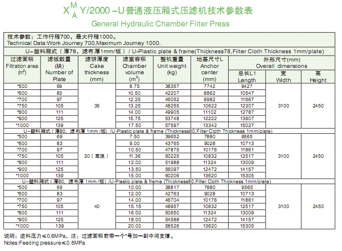 2000型普通液壓廂式壓濾機技術參數表