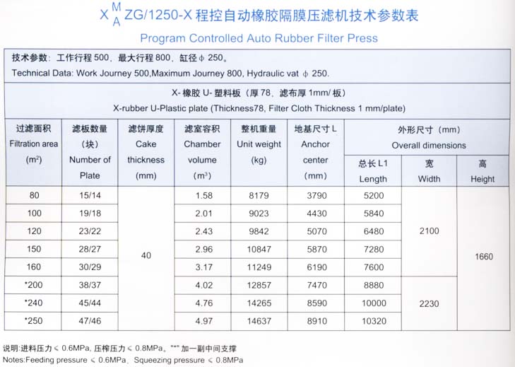 程控自動橡膠隔膜壓濾機1250型技術參數表
