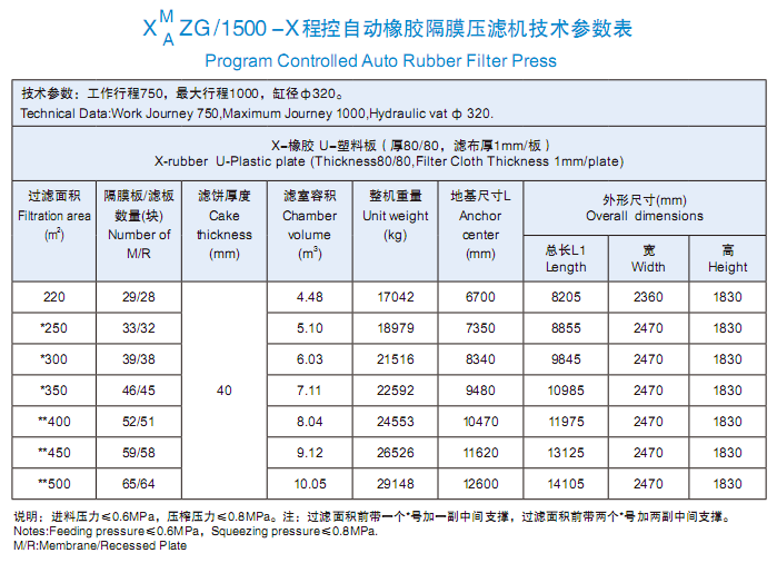 程控自動橡膠隔膜壓濾機1500型技術參數表