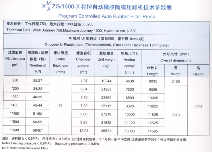 程控自動橡膠隔膜壓濾機1600型技術參數表