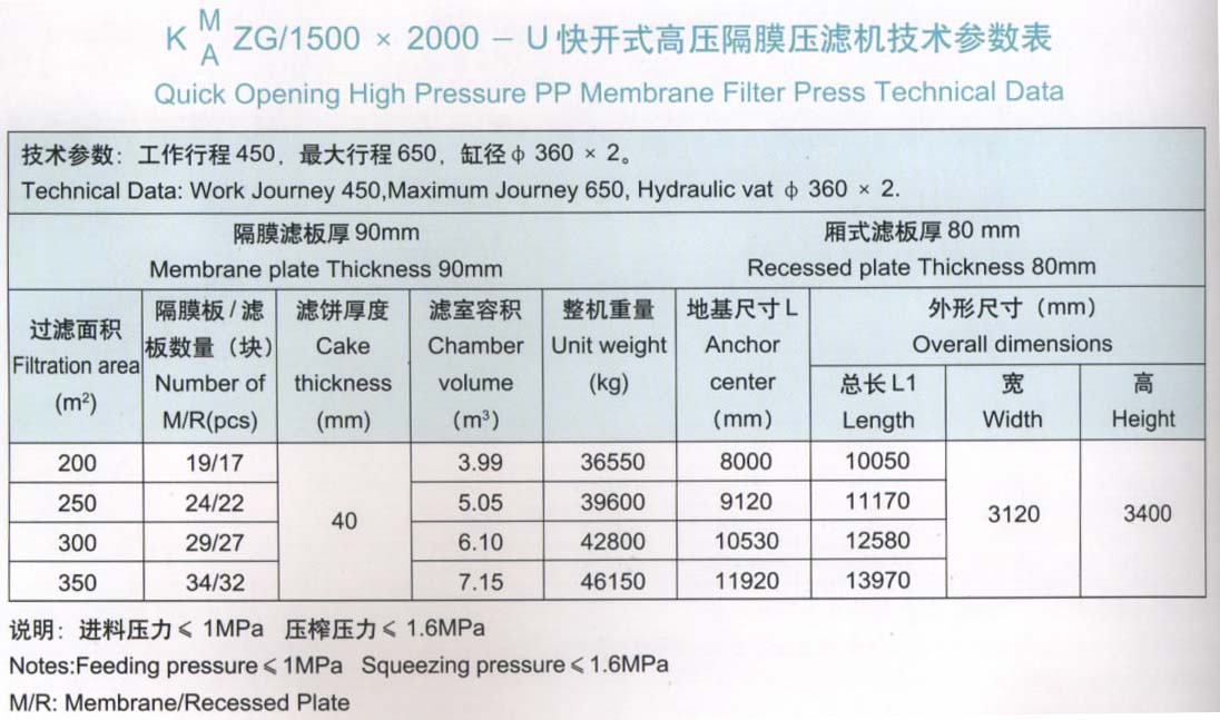 程控側(cè)梁式水洗翻板高壓聚丙烯隔膜壓濾機(jī)1500x2000型技術(shù)參數(shù)表