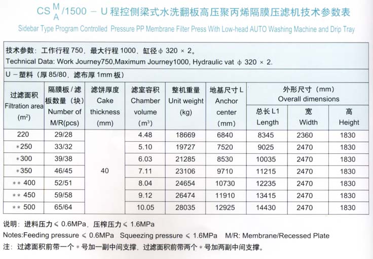 程控側(cè)梁式水洗翻板高壓聚丙烯隔膜壓濾機(jī)1500型技術(shù)參數(shù)表