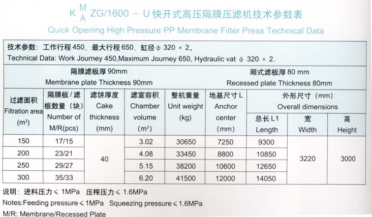 程控側(cè)梁式水洗翻板高壓聚丙烯隔膜壓濾機(jī)1600型技術(shù)參數(shù)表