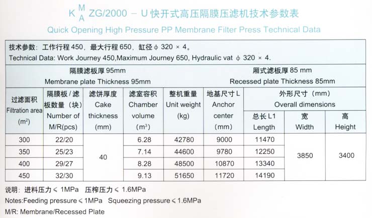 程控側(cè)梁式水洗翻板高壓聚丙烯隔膜壓濾機(jī)2000型技術(shù)參數(shù)表