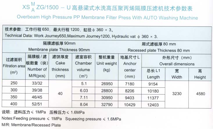 高懸梁式水洗高壓聚丙烯隔膜壓濾機1500型技術參數(shù)表
