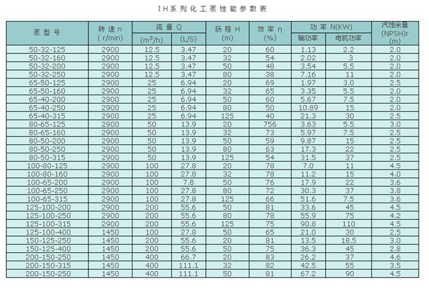 IH型系列化工泵性能參數(shù)表