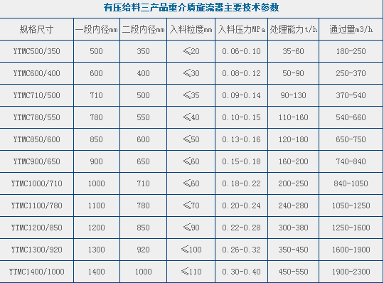 旋流器 重介質旋流器