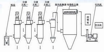 MF系列新型多級(jí)分級(jí)設(shè)備|氣流分級(jí)機(jī)-濰坊銘鼎機(jī)電設(shè)備有限公司