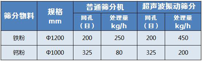 超聲波振動篩數據對比.jpg