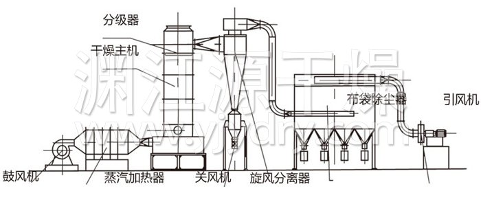 閃蒸干燥機(jī)結(jié)構(gòu)示意圖