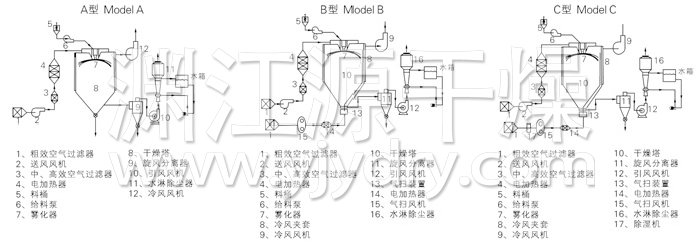 中藥浸膏噴霧干燥機結構示意圖