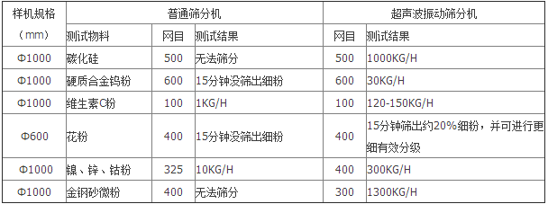 HWC超聲波篩分機(jī)