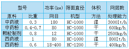 中藥粉專用振動篩