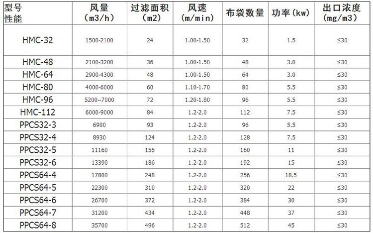 生物質鍋爐除塵器參數