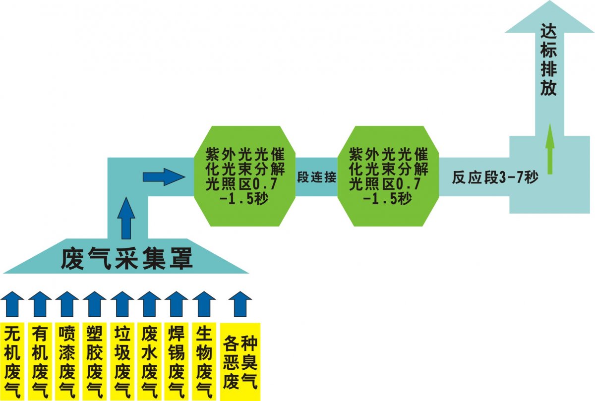 三藍環保專業食品廠廢氣處理設備定制廠家
