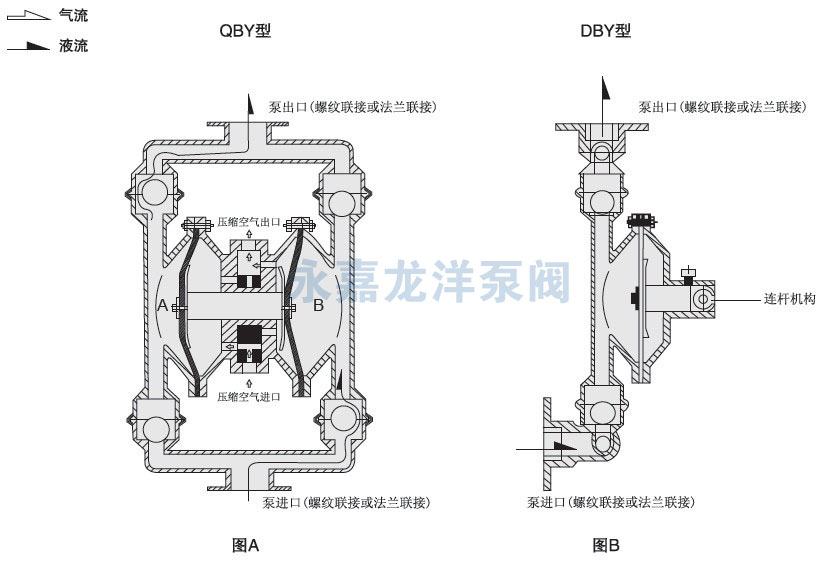 QBY不銹鋼氣動隔膜泵工作原理圖