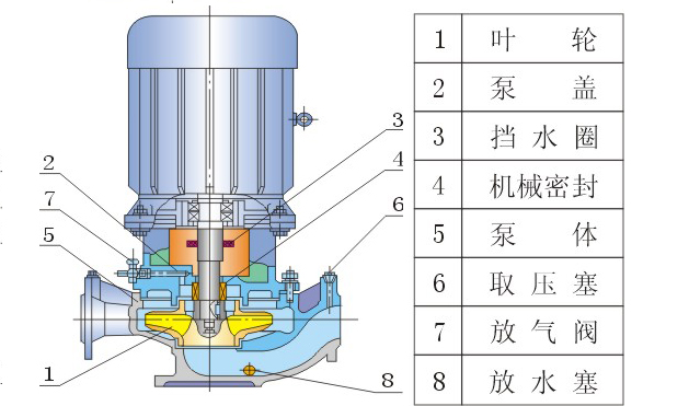 ISGD低轉(zhuǎn)速立式管道泵型號(hào)意義