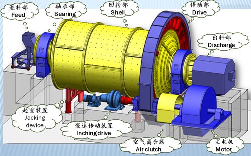 溢流型球磨機
