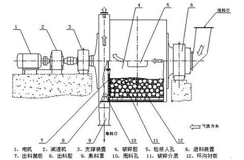 陶瓷球磨機