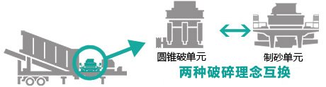 反擊破與圓錐破的互換系統