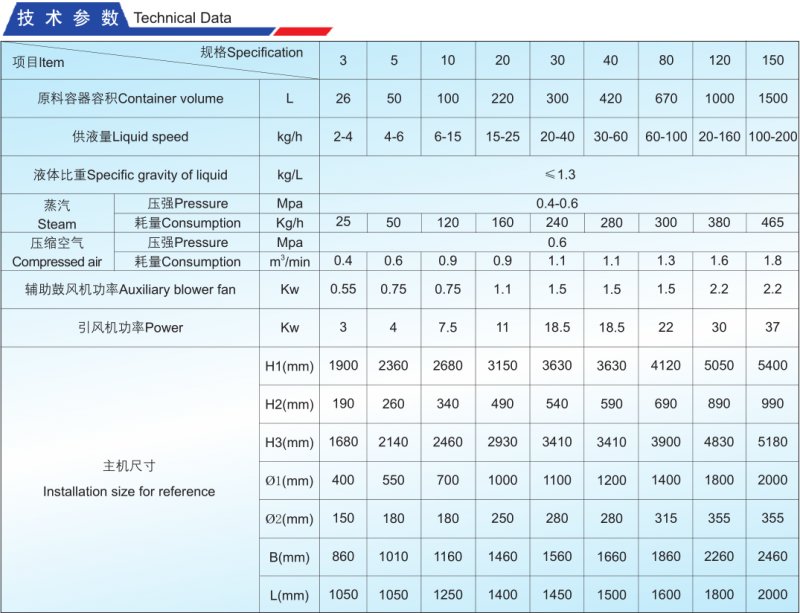 PGL-B噴霧干燥制粒機（一步機）技術參數.png