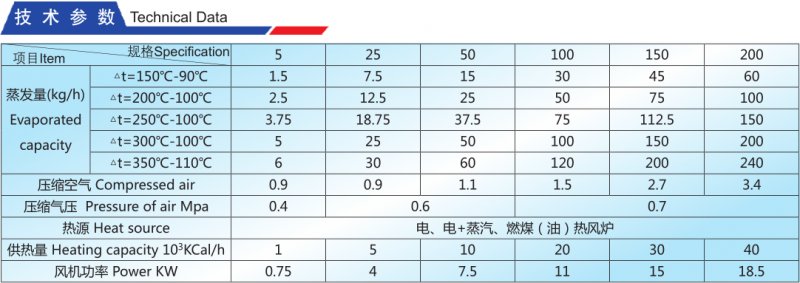 QPG氣流噴霧干燥機技術參數.png