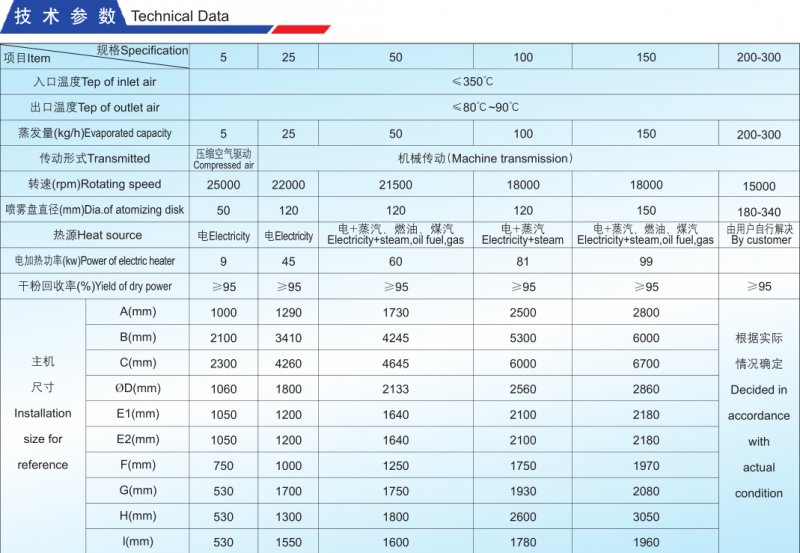 LPG高速離心噴霧干燥機技術(shù)參數(shù).png