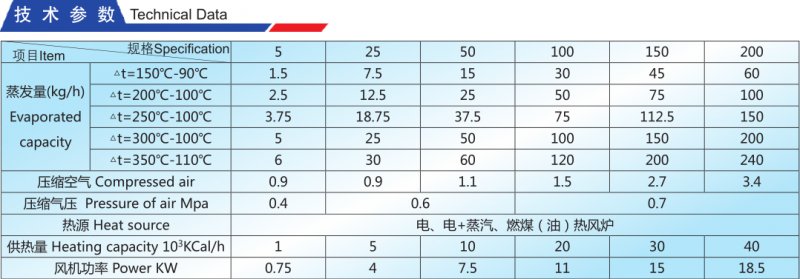 QPG氣流噴霧干燥機技術參數.png