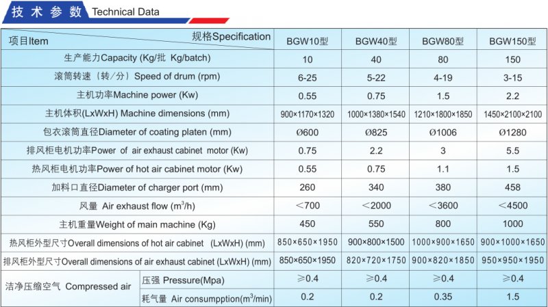 BGW高效無孔包衣機激素參數.png