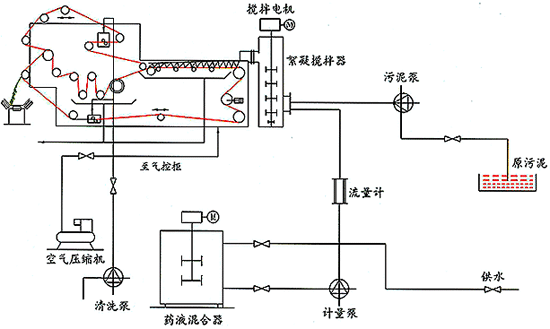 帶式壓榨過(guò)濾機(jī)工作原理