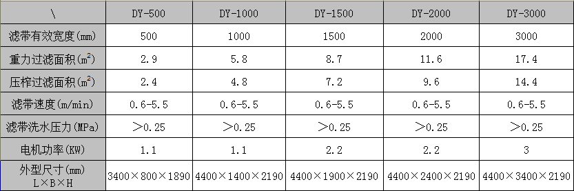 帶式壓榨過(guò)濾機(jī)主機(jī)參數(shù)