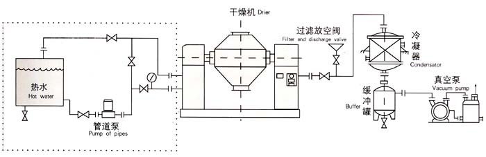 SZG雙錐回轉真空干燥機流程示意圖