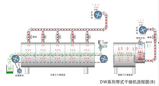帶式干燥機結構