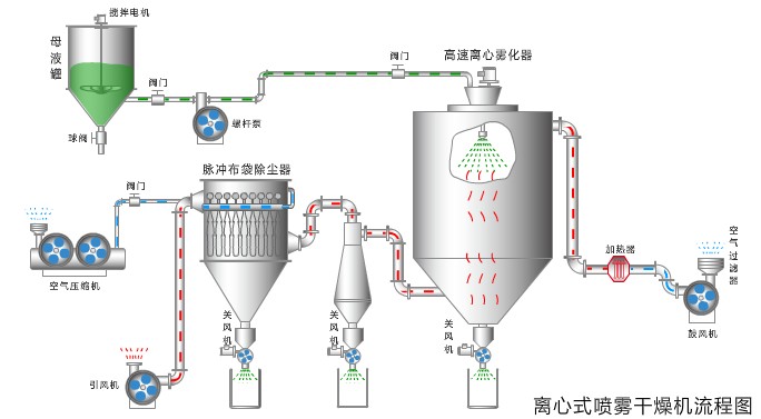 離心噴霧干燥機流程圖