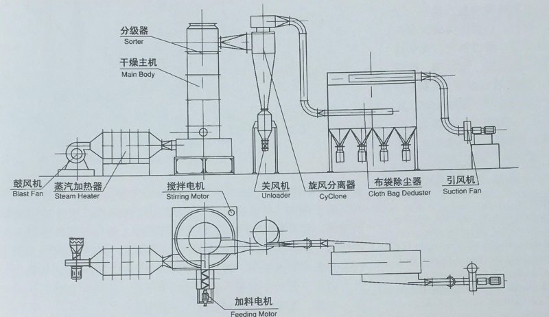 閃蒸干燥機