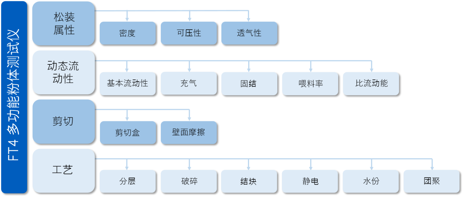 FT4粉體流變儀——測試方法