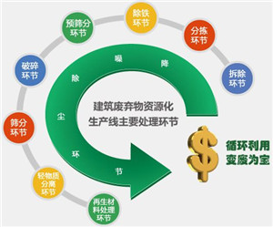 建筑垃圾破碎生產線