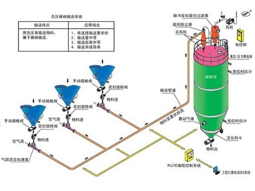 負壓稀相氣力輸送系統示意圖