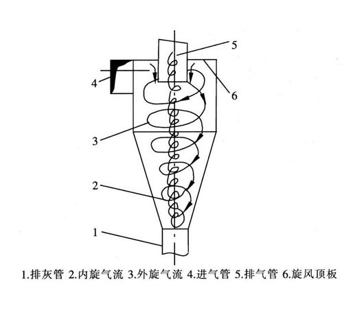 旋風分離器示意圖