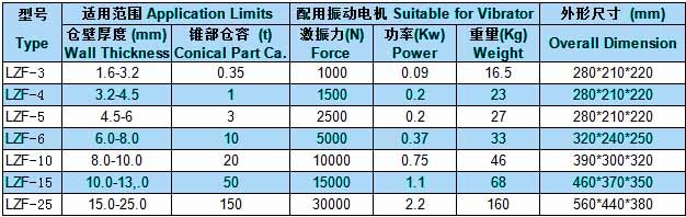 LZF型倉壁振動器參數表
